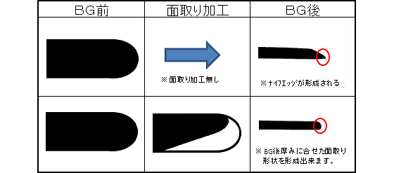 ナイフエッジ防止加工機