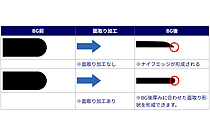 ベベル加工技術